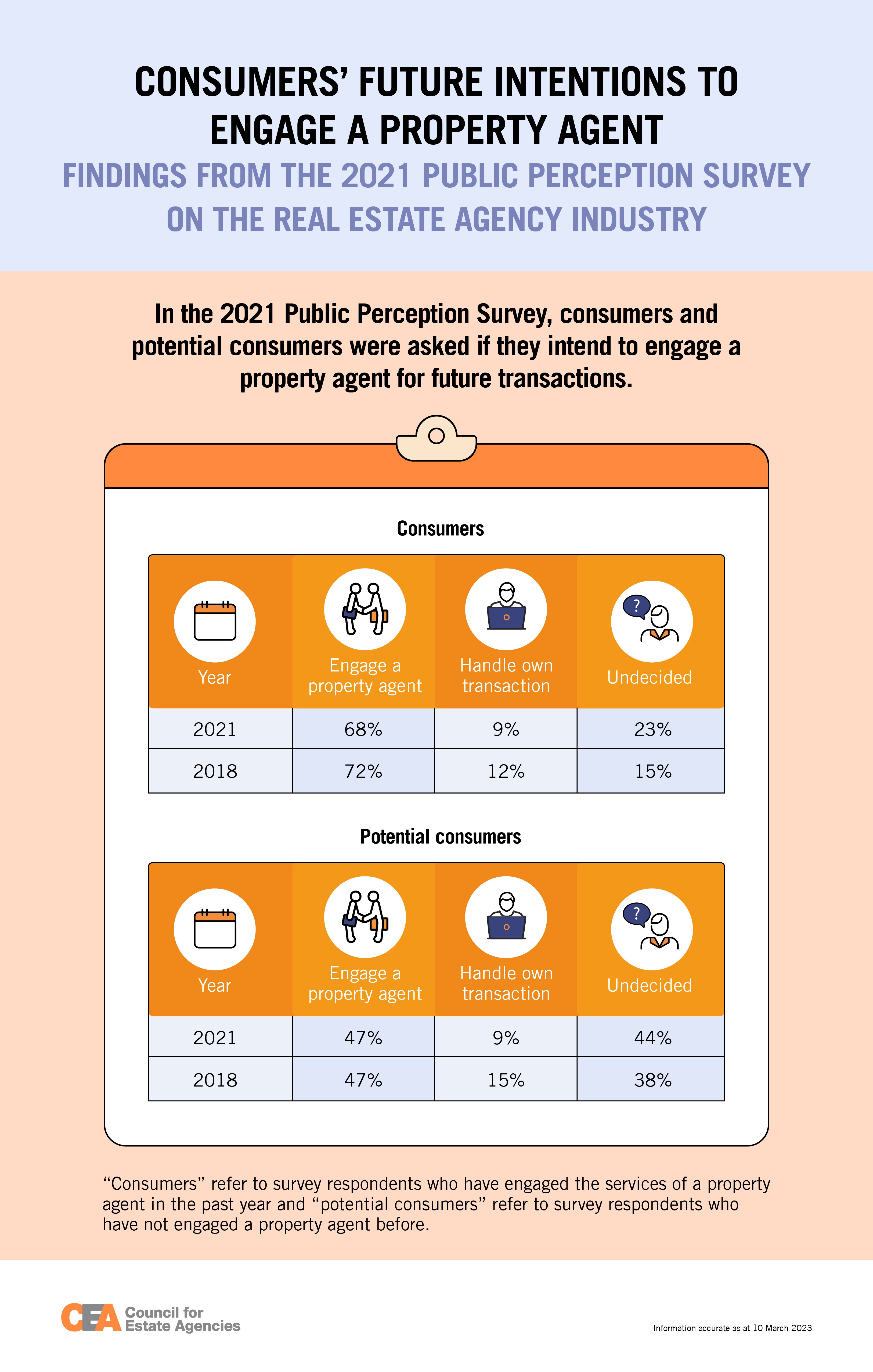 CEAnergy article infographic: Consumers' Future Intentions to Engage a Property Agent